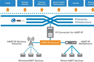 The role of the OSIsoft PI Connector 